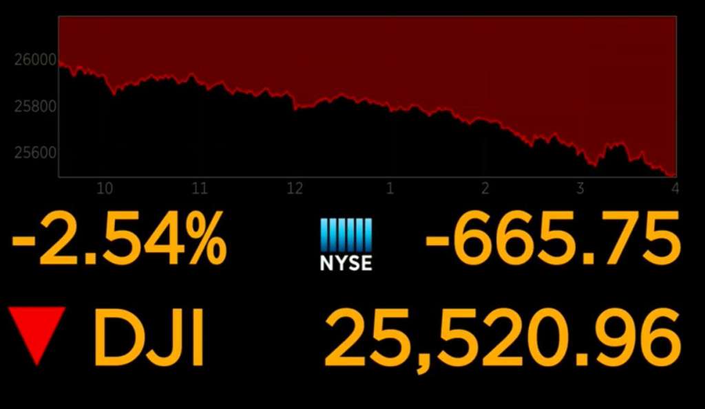 US stocks swoon, sending Dow down more than 650 points WSVN 7News
