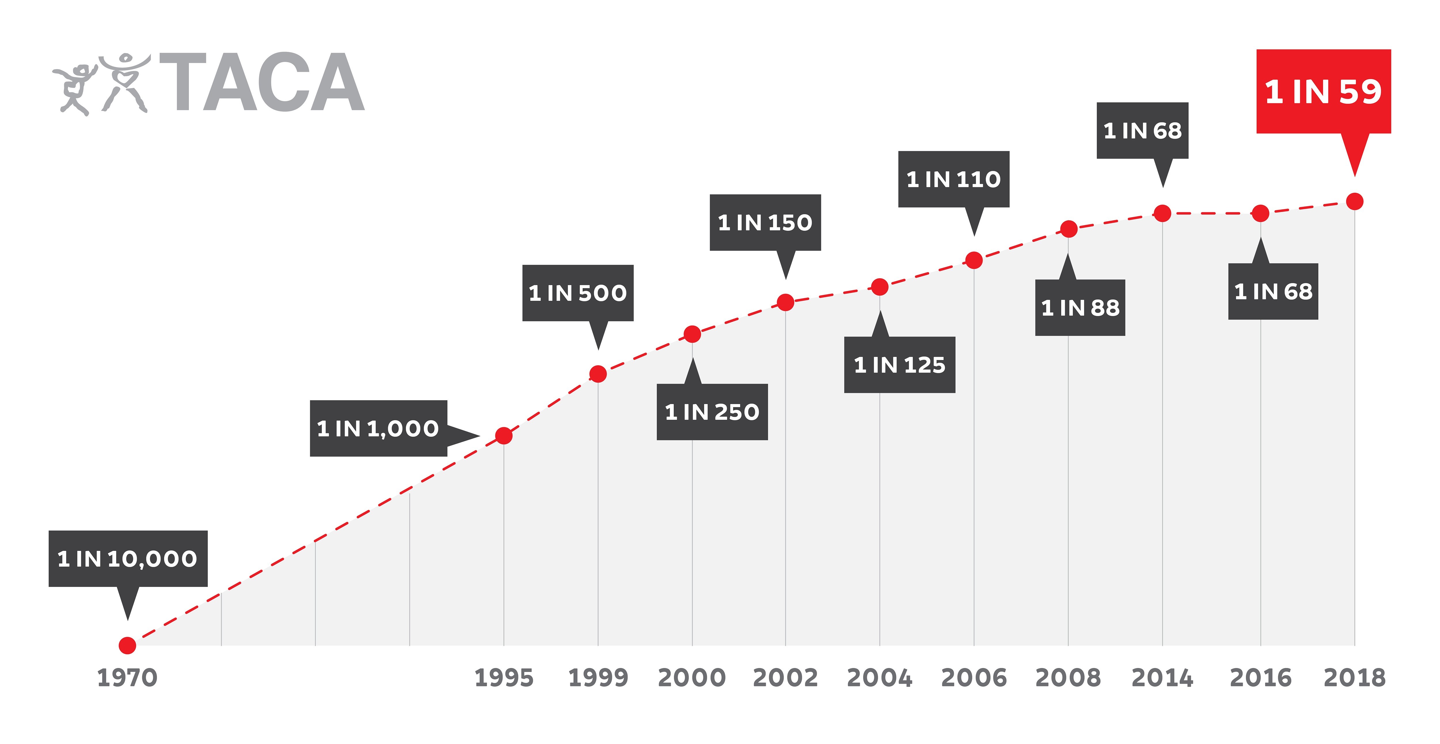 More kids have autism, better diagnosis may be the reason - WSVN 7News