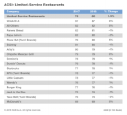 Chick Fil A Ranking In Fast Food 2024 Berry Celinda