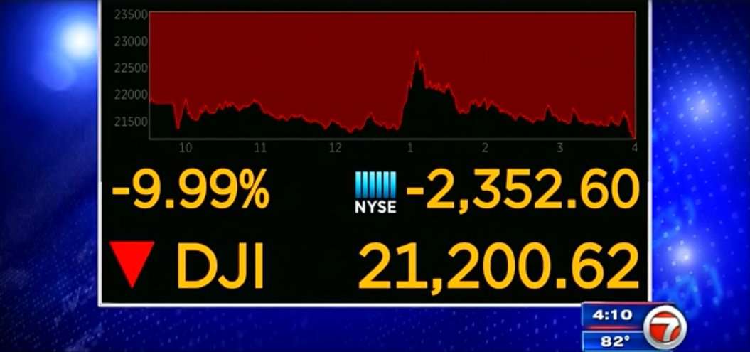 Worst day on Wall Street since 1987 as virus fears spread - WSVN 7News ...