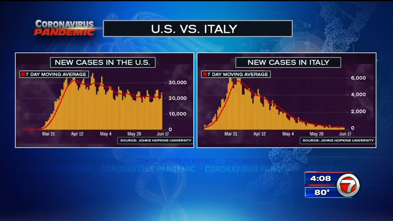 Medical experts counter DeSantis’ claim regarding increase in COVID19
