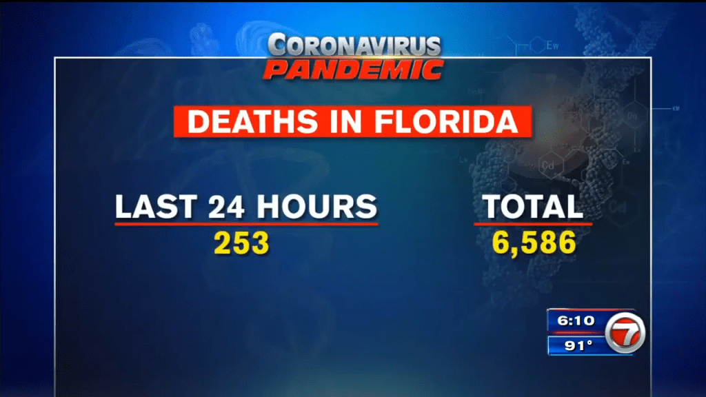 Florida faces pressure, sees record high virus deaths WSVN 7News