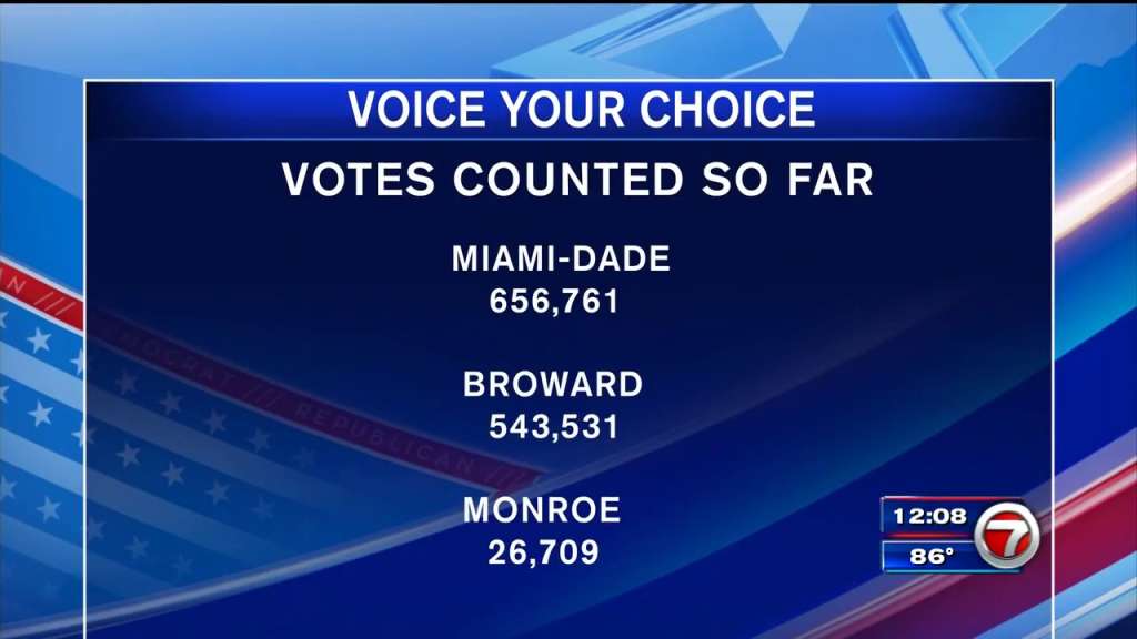Election officials say South Florida has historic early voting numbers
