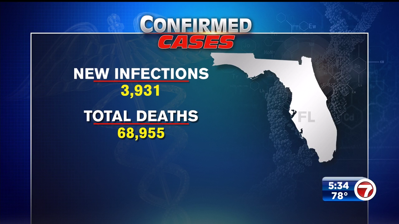Florida reports over 3,900 new COVID cases amid steady decline WSVN