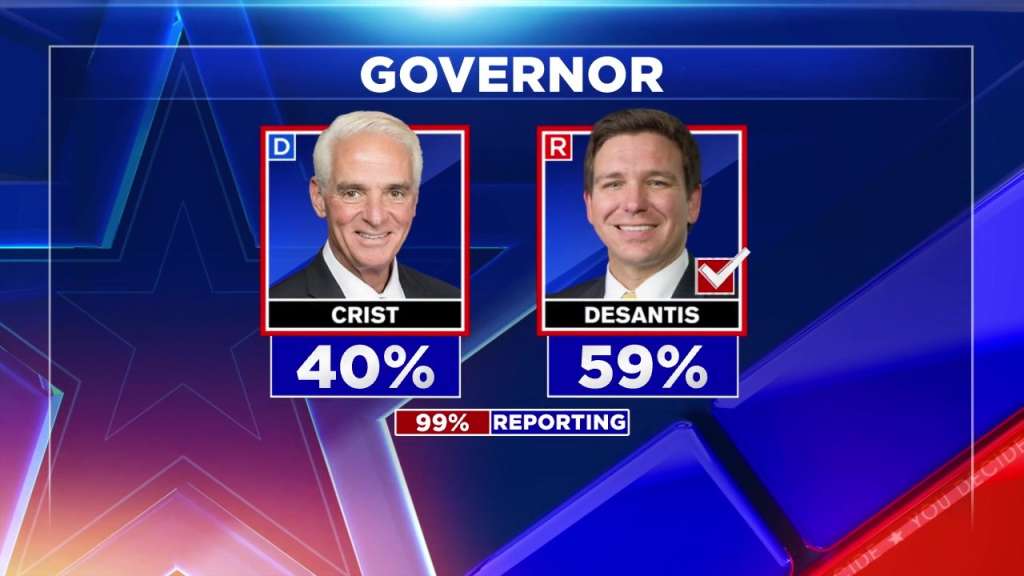 DeSantis defeats Crist, wins 2nd term as Florida governor WSVN 7News