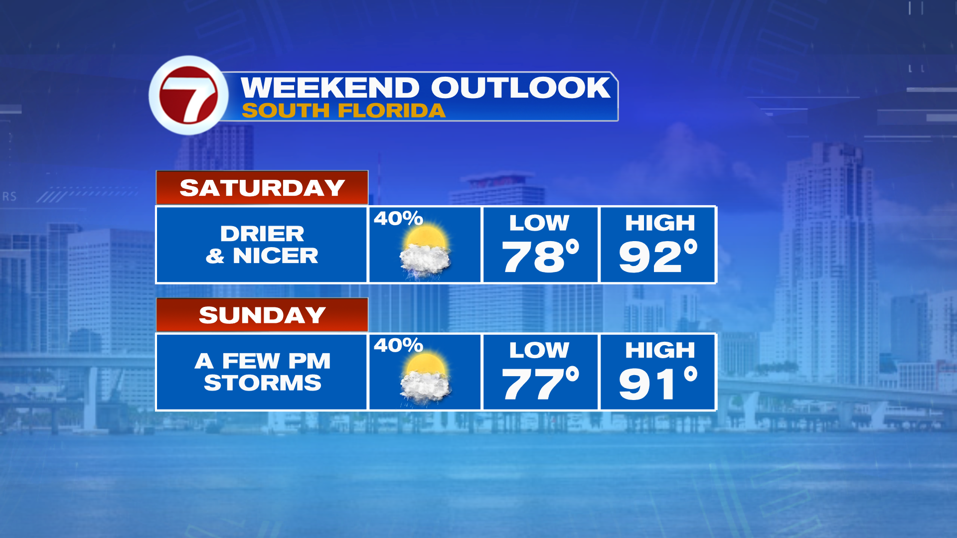 Fewer Showers and Storms this Weekend WSVN 7News Miami News