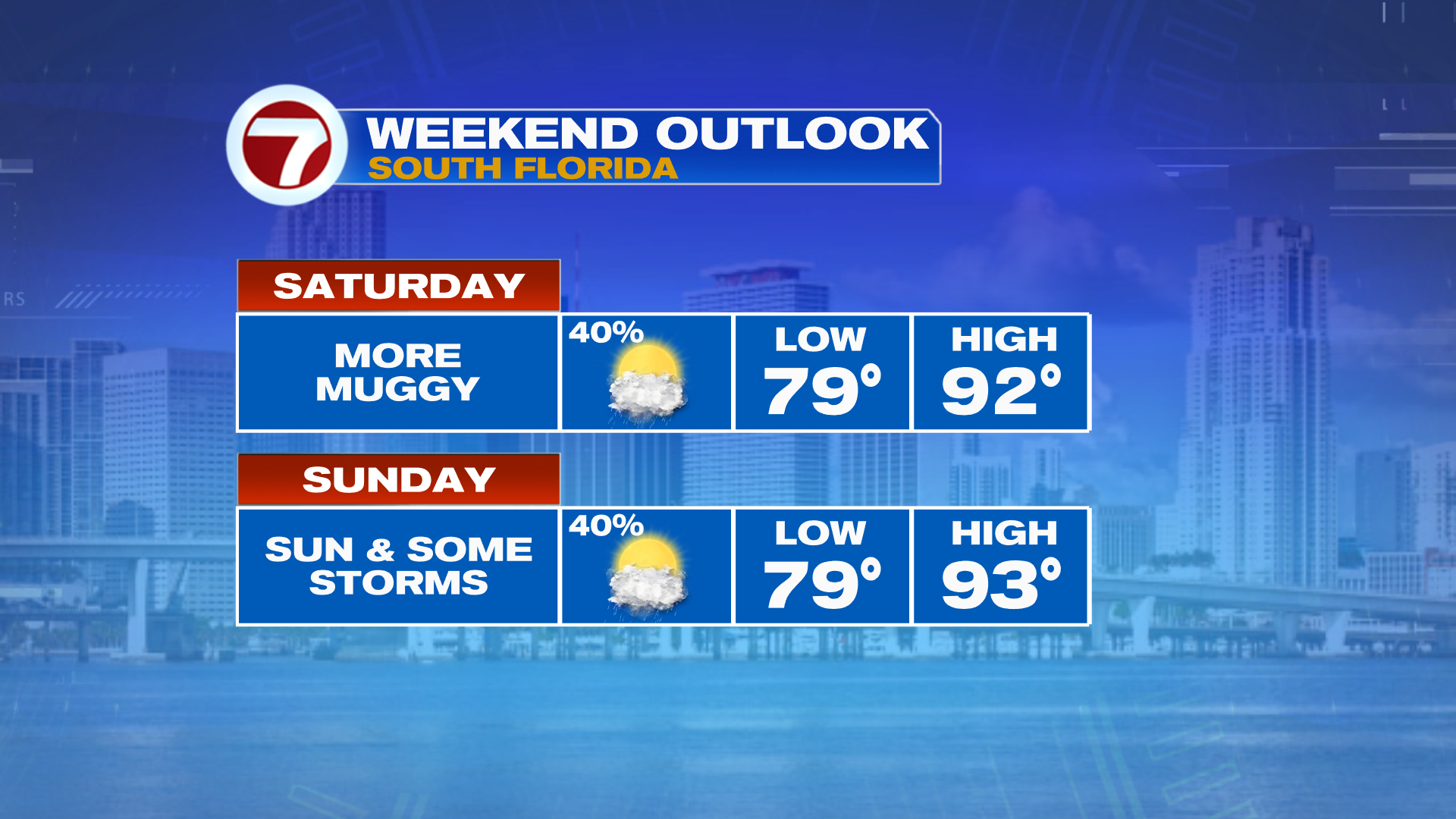 Humidity and Some Rain Returns this Weekend - WSVN 7News | Miami News ...
