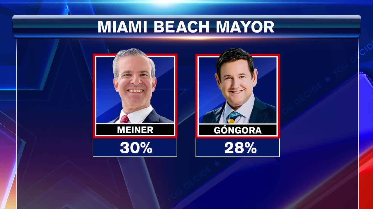 Miami Beach mayoral race heads to runoff election between Gongora and