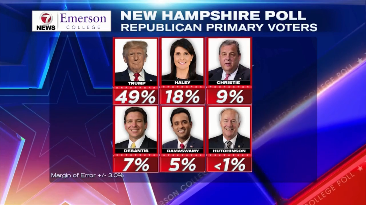 7News New Hampshire presidential poll shows DeSantis losing steam