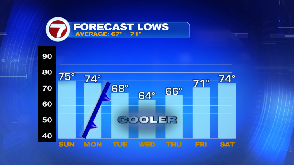 Cloudy, breezy Tuesday with light shower chance - ABC 6 News