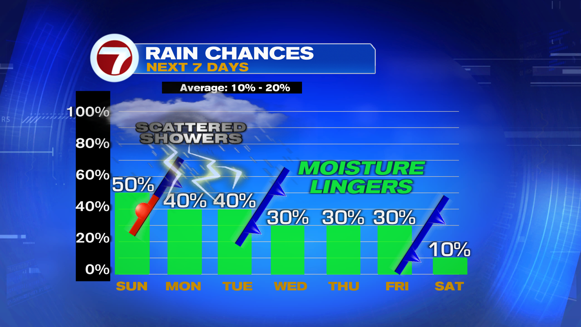 More Rain with Limited Cooling Ahead this Week - WSVN 7News | Miami ...