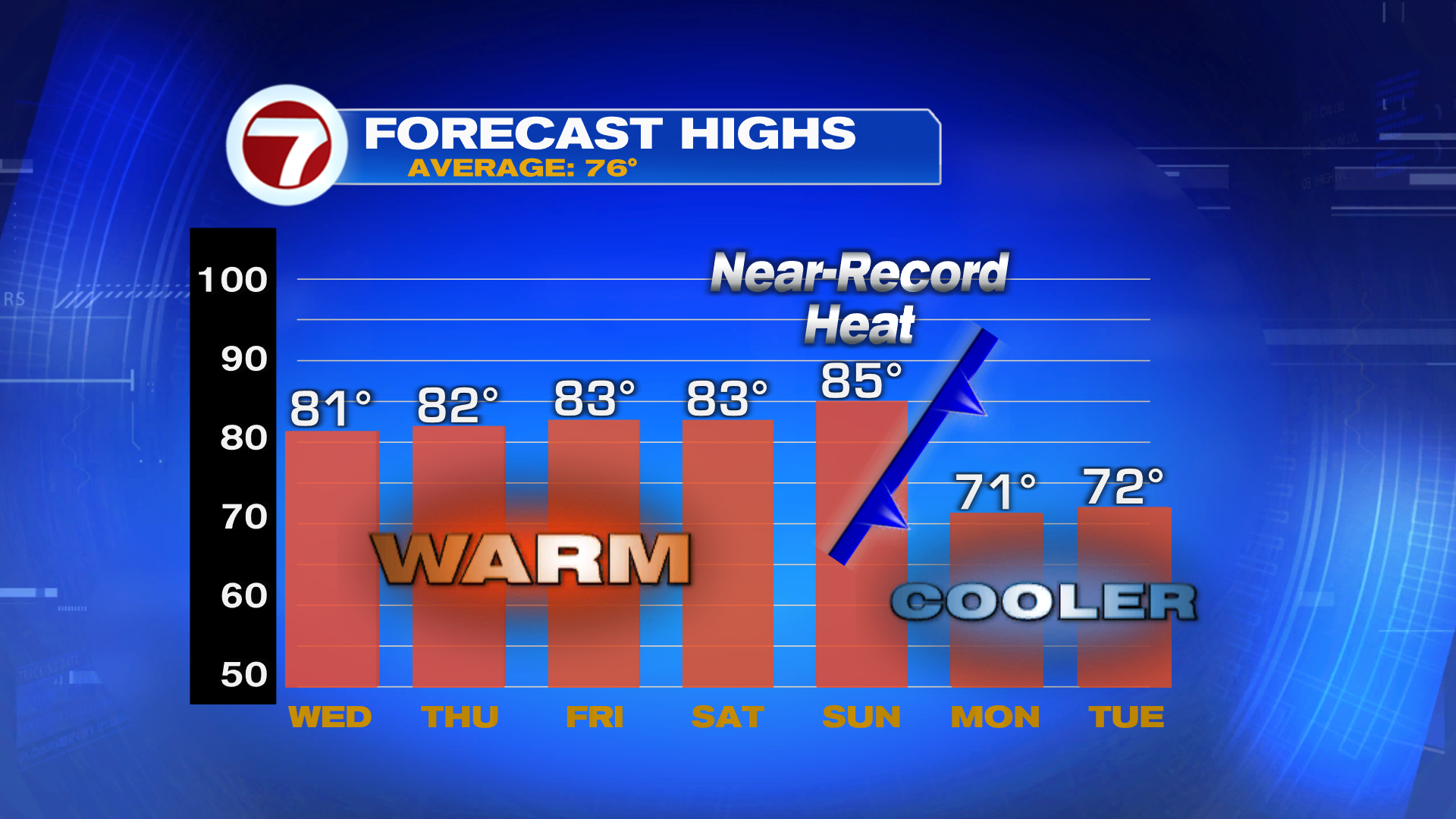 Climbing Temperatures with Building Sunshine this Week - WSVN 7News ...