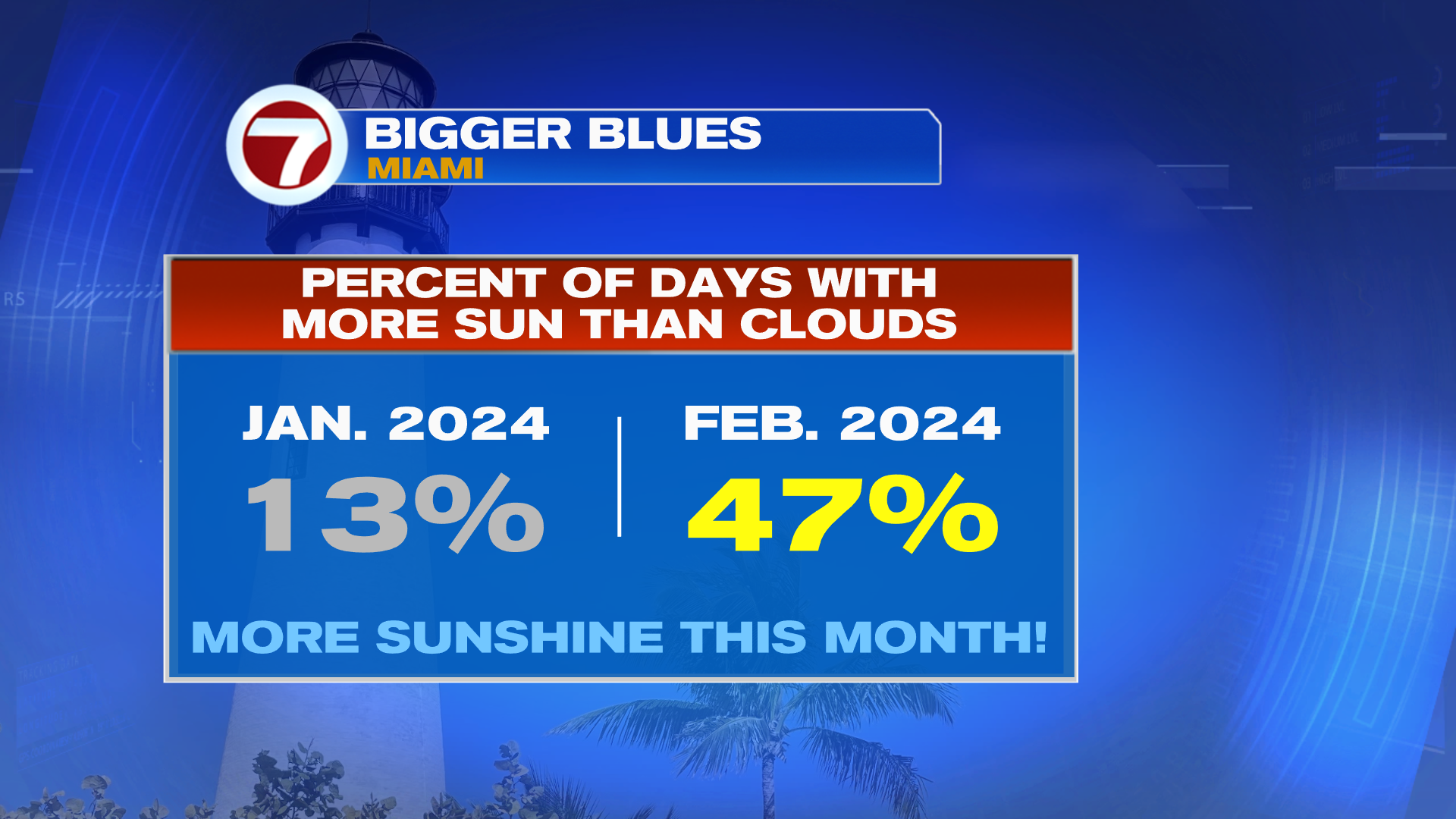 Warmth and Clouds Increase Ahead of Sunday Soaker - WSVN 7News | Miami ...