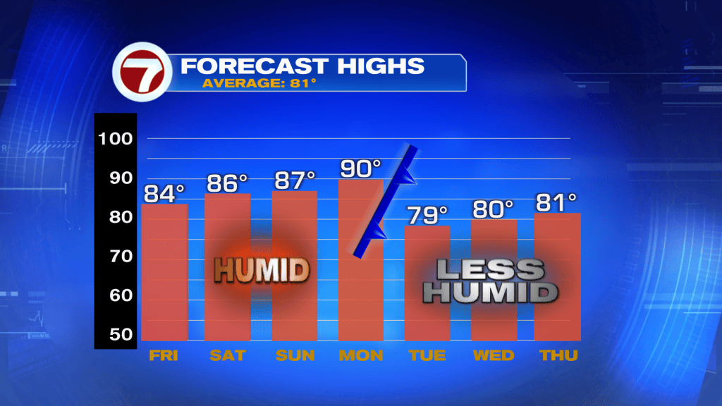 Warm and Humid Weekend Weather Ahead - WSVN 7News | Miami News, Weather ...