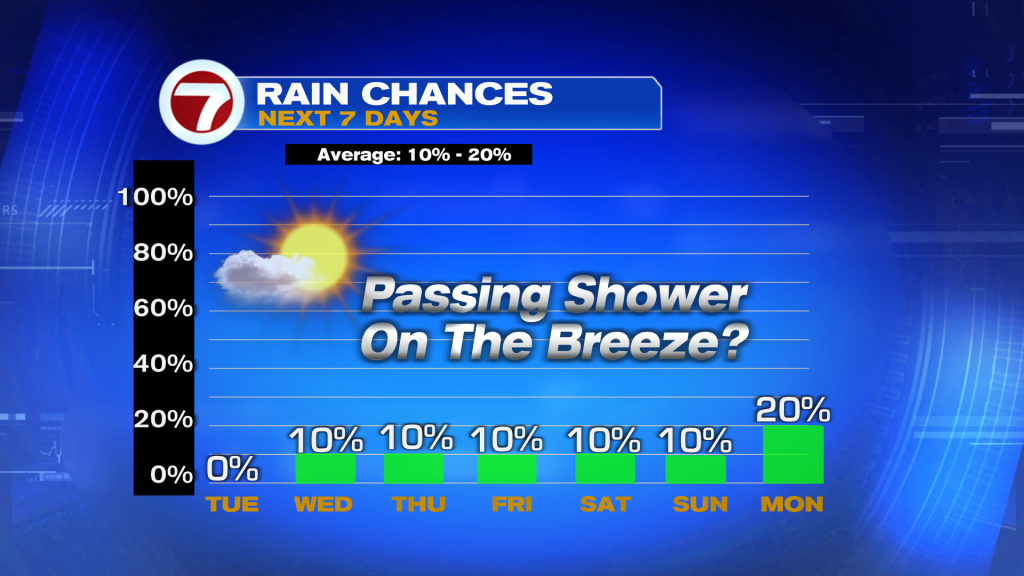 Gradual Warming Trend WSVN 7News Miami News, Weather, Sports Fort