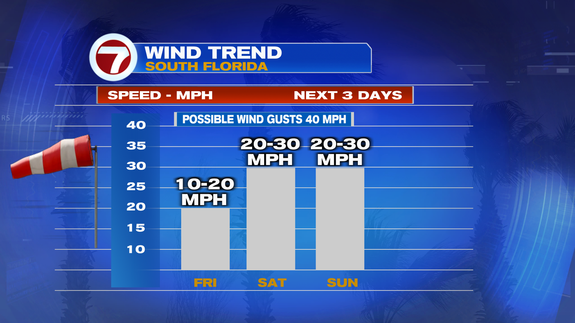 Windy Weekend with Some Showers – WSVN 7News | Miami News, Weather, Sports
