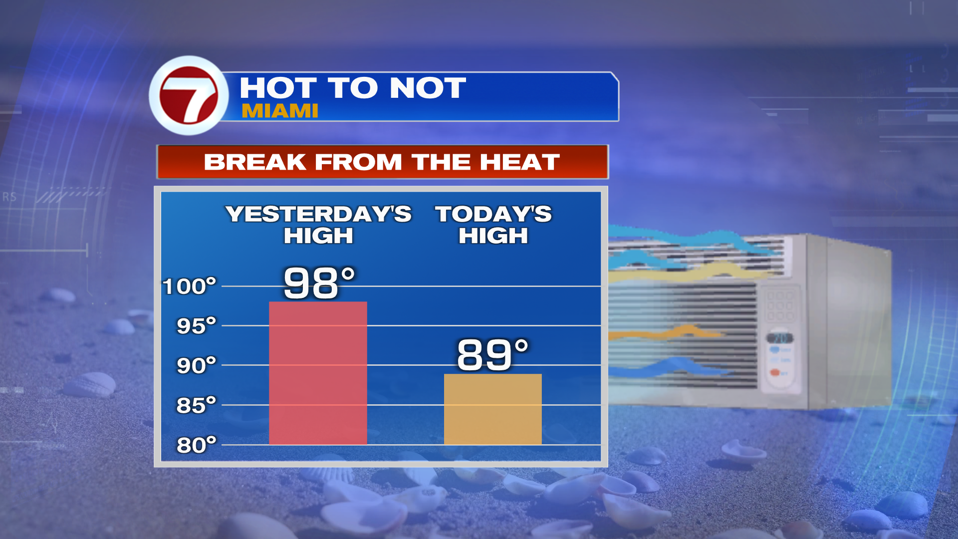 Showers and Milder Temperatures this Weekend - WSVN 7News | Miami News ...