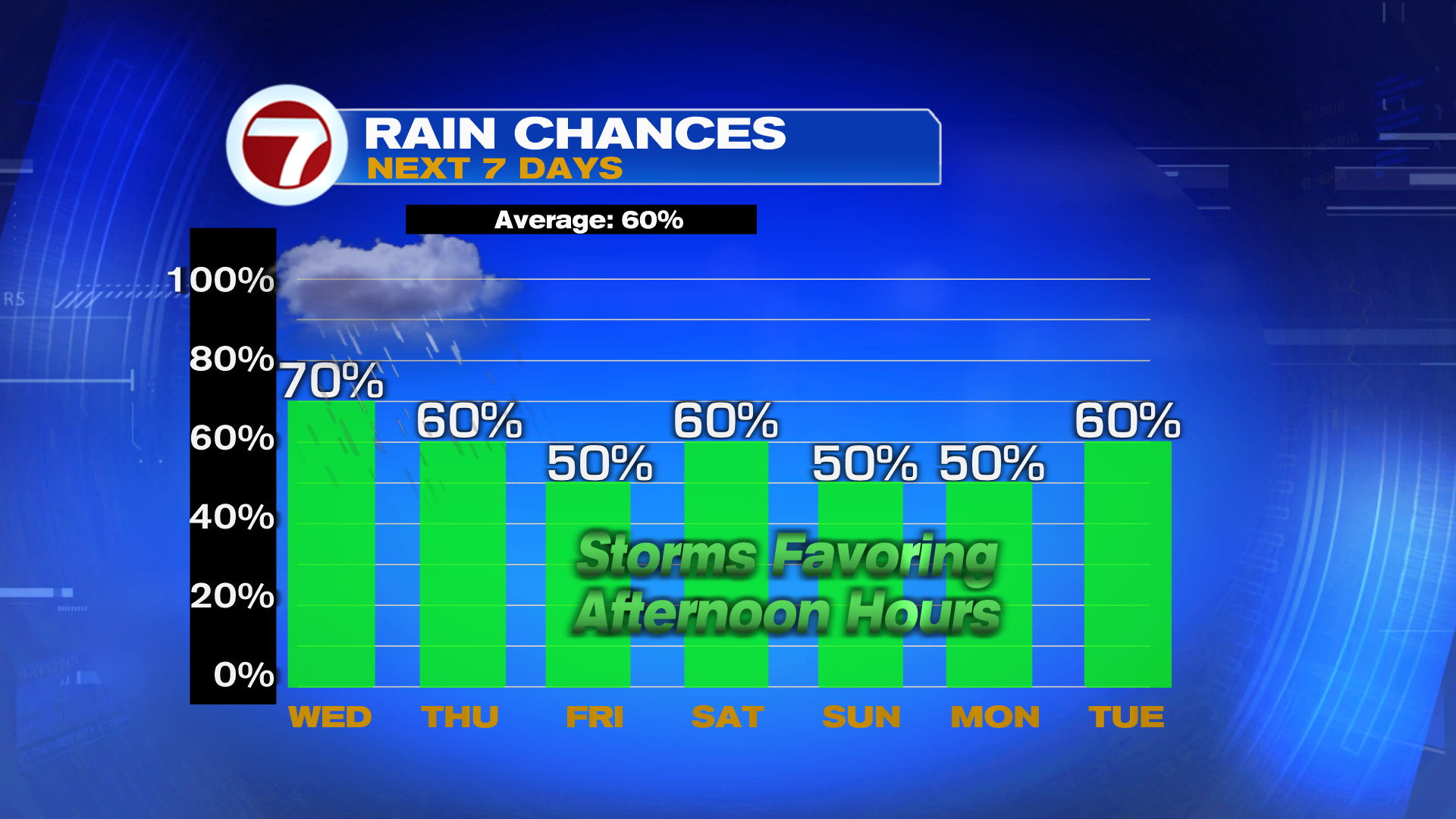 Daily Dose of Downpours Rest of Week - WSVN 7News | Miami News, Weather ...