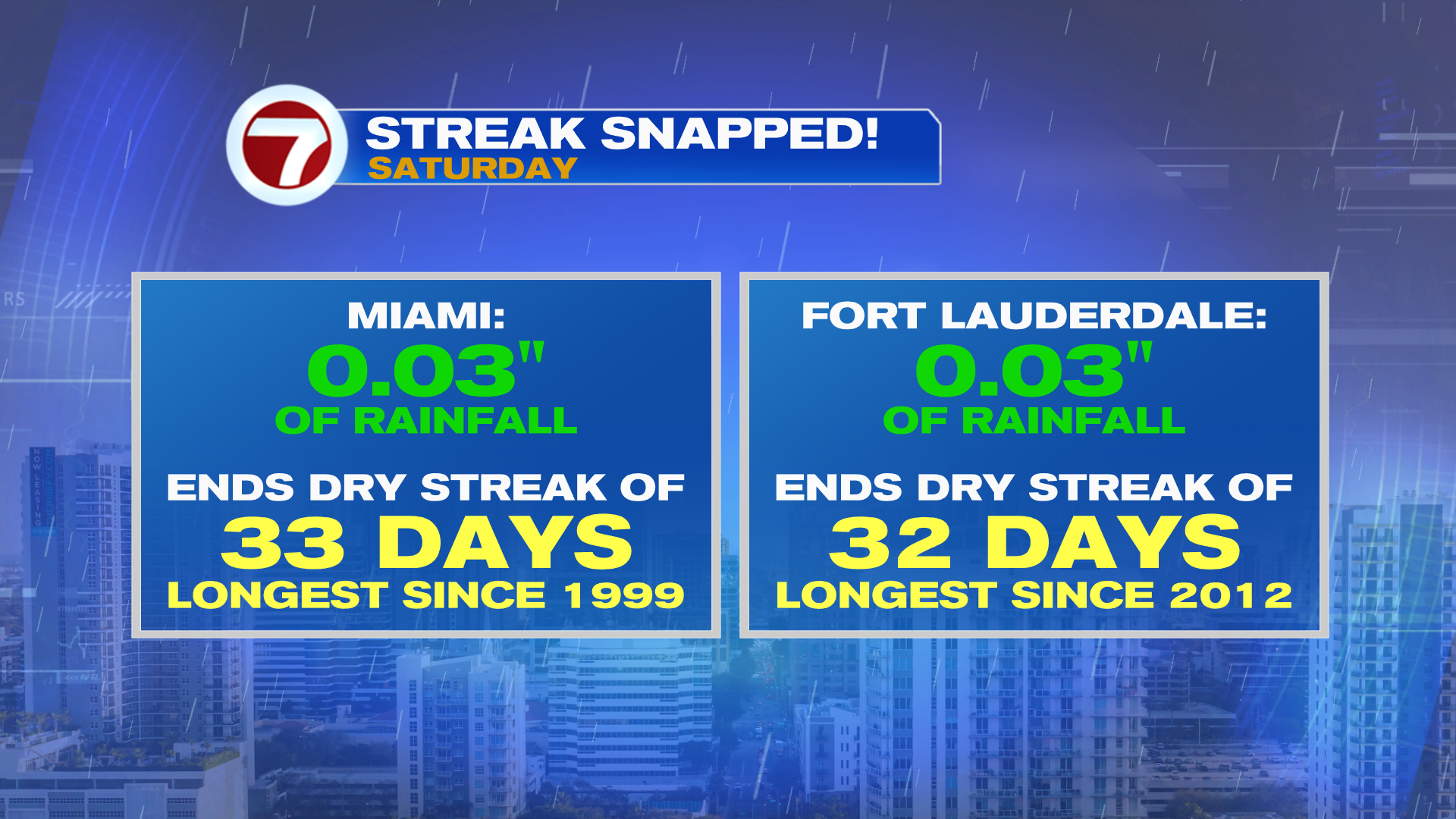 Much-Needed Rainfall Ahead this Week - WSVN 7News | Miami News, Weather ...