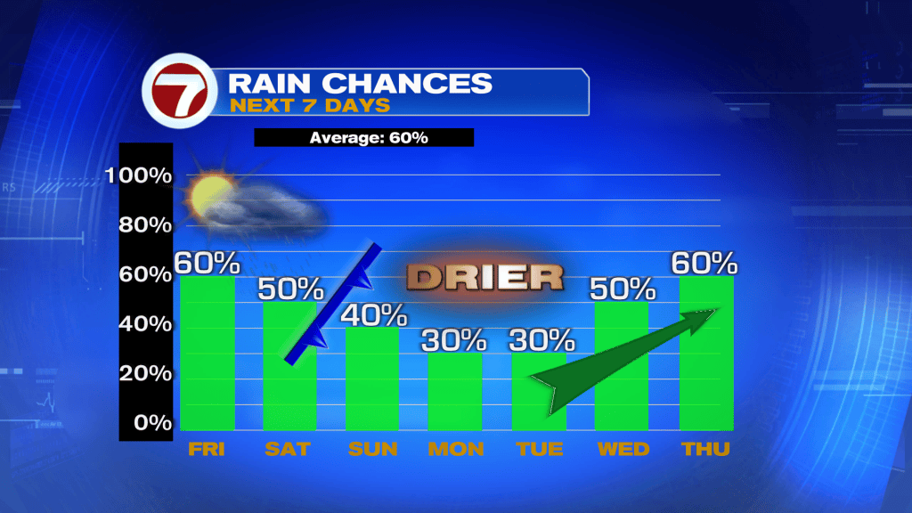 Storms Still Likely Friday Before Slow Changes Take Shape - WSVN 7News ...