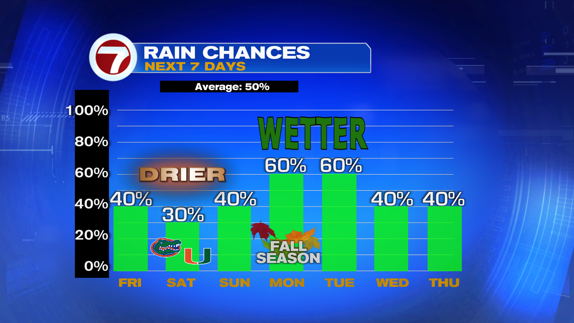 Drier Days Ahead to End Week - WSVN 7News | Miami News, Weather, Sports ...