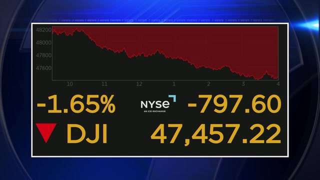 Wall Street has its worst day in a month on worries about AI stocks and ...