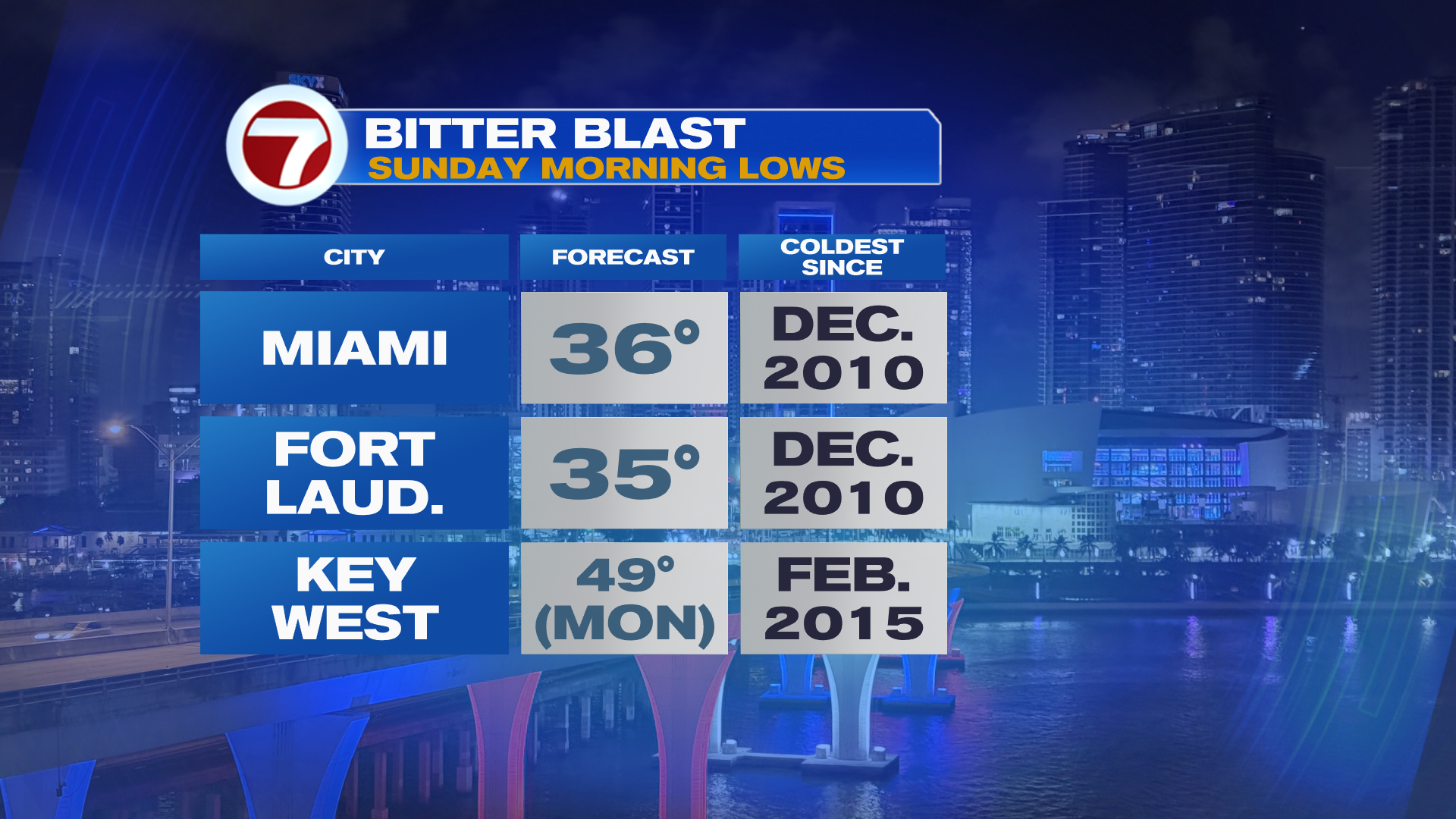 Coldest Air in 15 Years to Chill South Florida this Weekend - WSVN ...