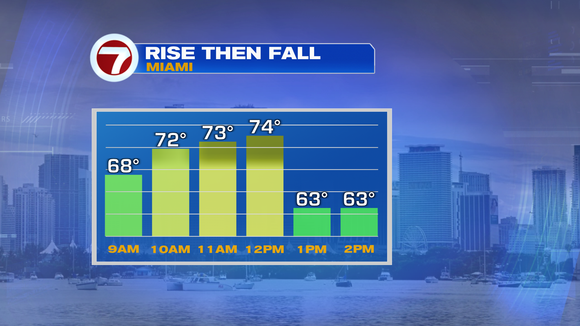 Another Cold Front Has Slammed through South Florida - WSVN 7News ...