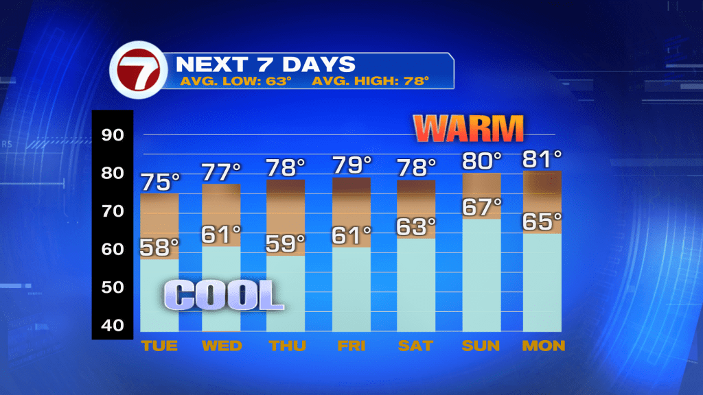 Quiet Weather Continues Across South Florida