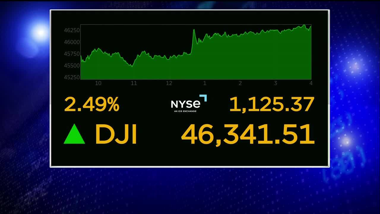 The Dow surges more than 1,100 points as Wall Street soars to its best day since last spring