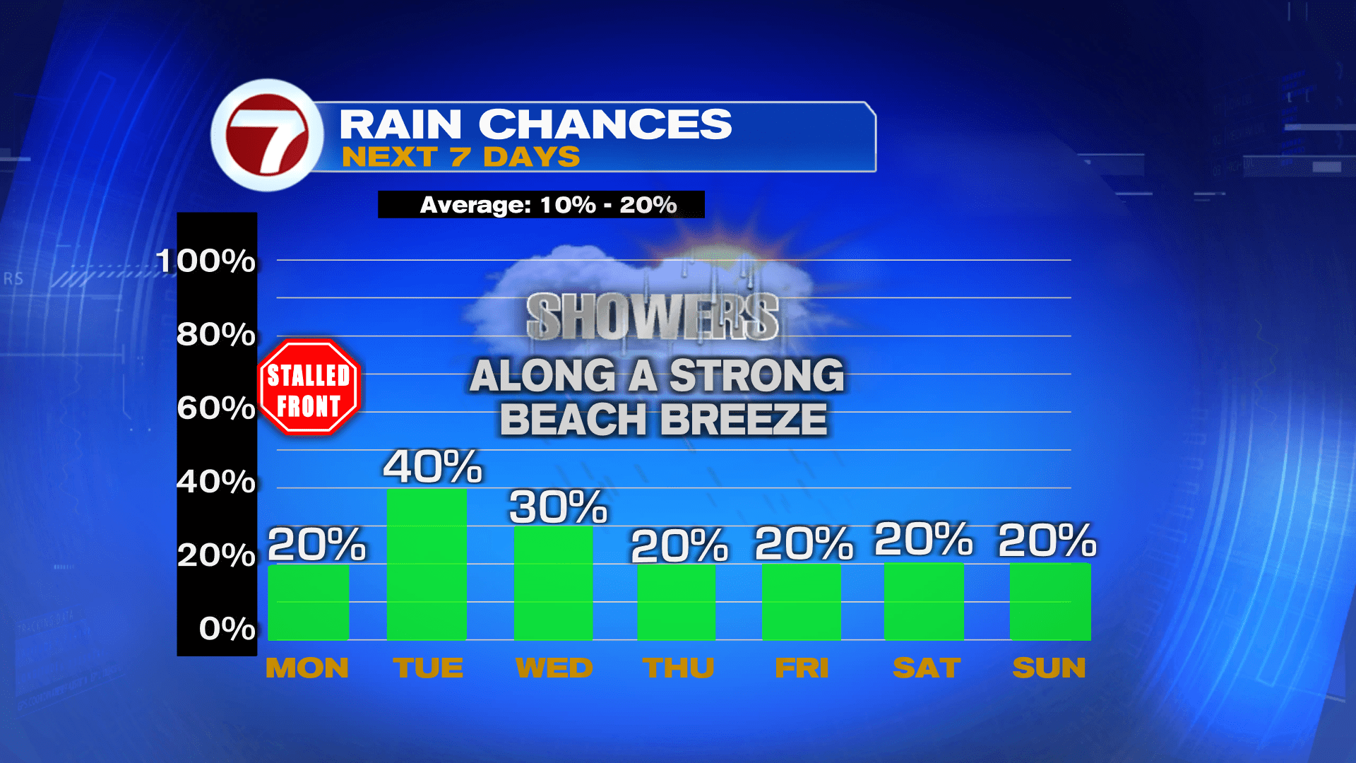 Breezy Pattern, Spotty Coastal Showers This Week - WSVN 7News | Miami ...