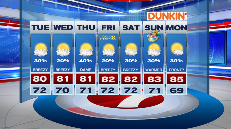 Breezy with Passing Showers, Drier Midweek