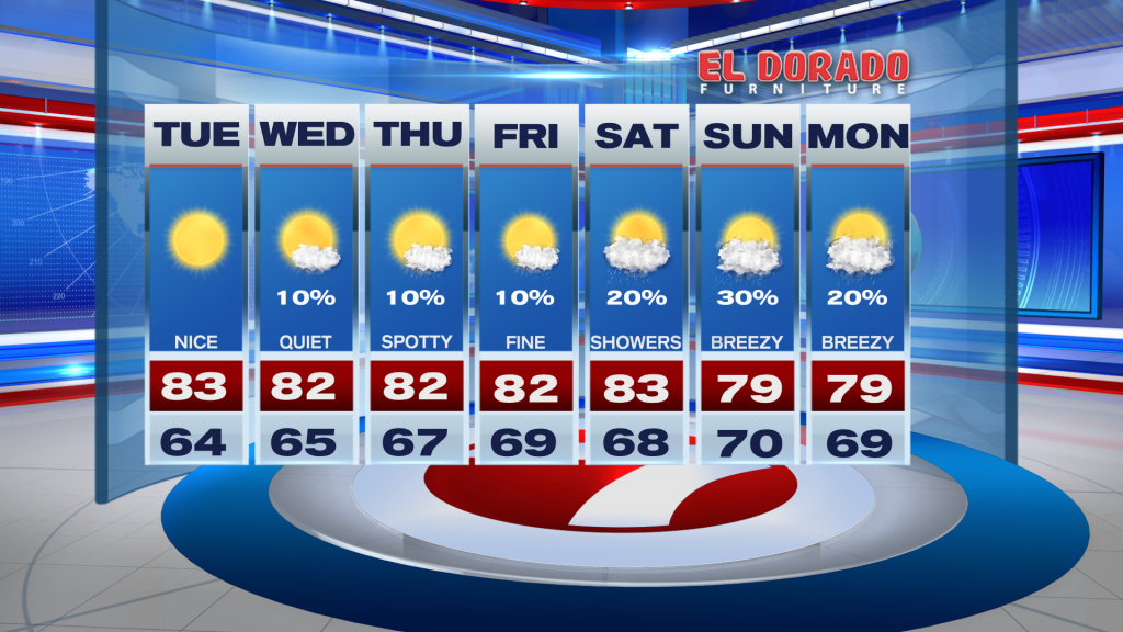 Warm and Mostly Dry, With a Few Showers Midweek