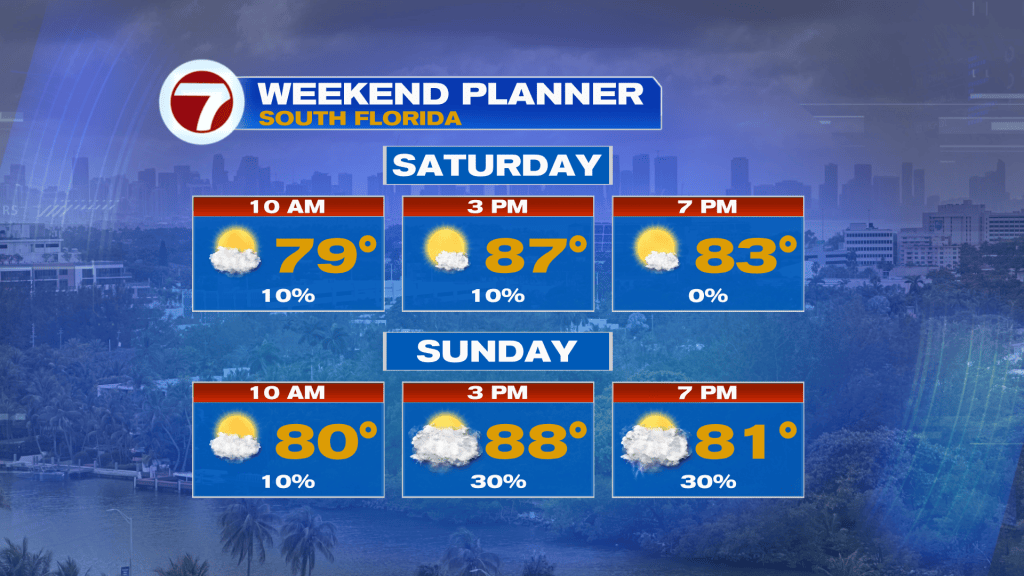 Warm and Humid Weekend Ahead of Returning Storms - WSVN 7News | Miami ...