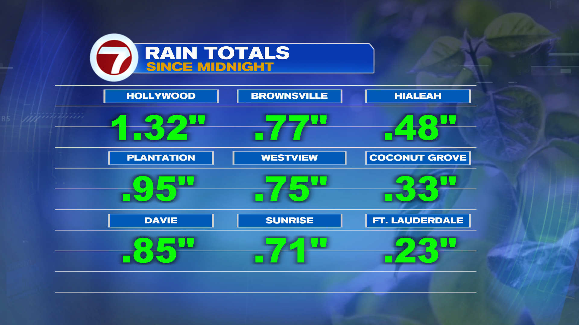 Drier Friday Before Rain Chances Creep Back Up - WSVN 7News | Miami ...