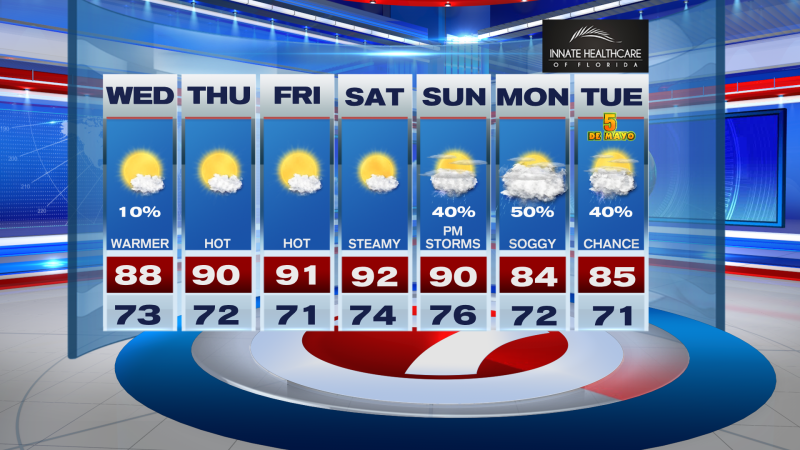 Hot, Dry Stretch Ahead — With Weekend Storms Returning