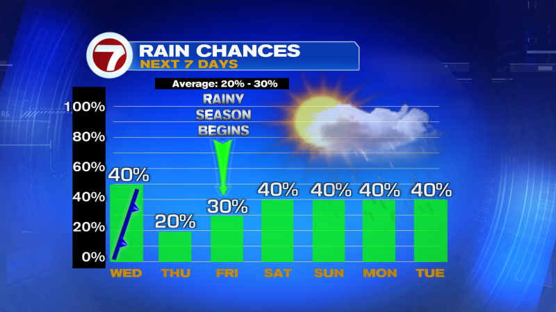 South Florida Stays Warm With Afternoon Storm Chances