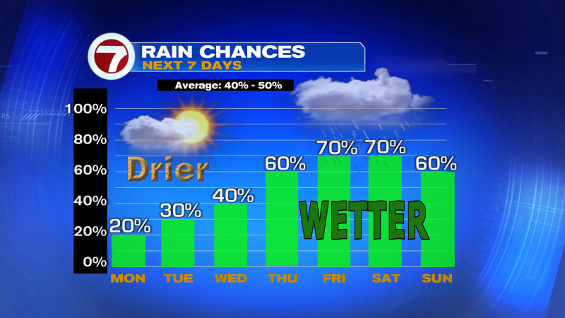 Quiet Weather Now, But a Wetter Pattern Is On The Way
