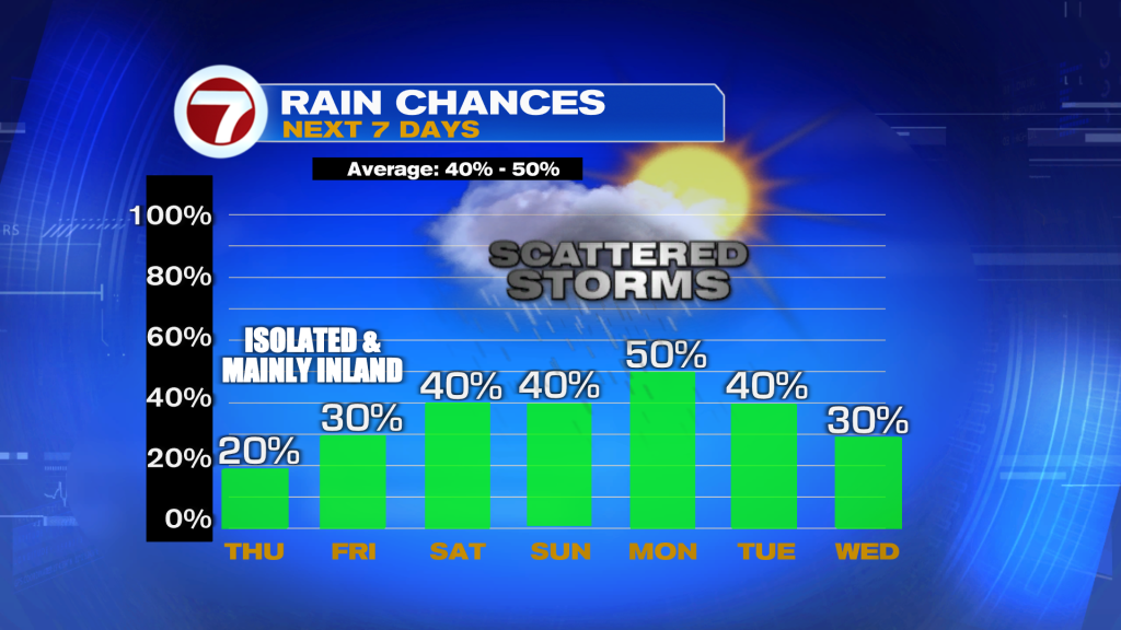 Summer Heat Continues While Storm Chances Increase