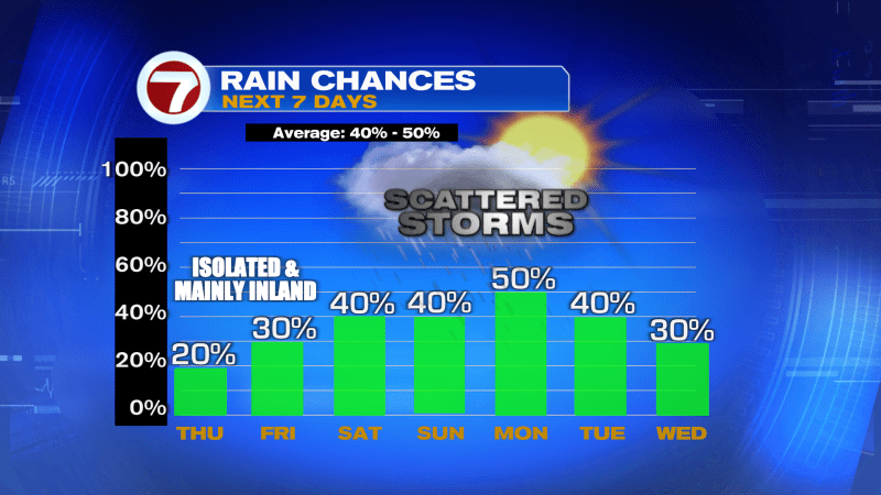 Summer Heat Continues While Storm Chances Increase