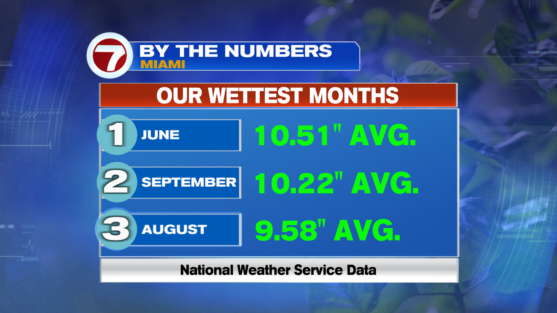 Storms Return to Begin August