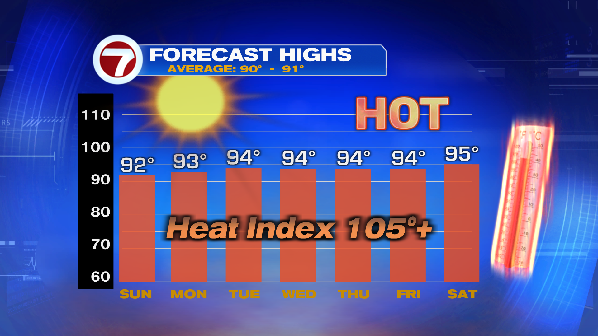 Miami-Fort Lauderdale Endures Extended Heatwave, Nears Record; Tropical System Looms in Gulf